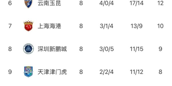 如果没有罚分，中超8轮过后蓉城领跑，申花第二，泰山第五