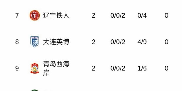 乐鱼体育app下载-中超3队喜提2连胜，4队全败！李昊11次扑救尽力了，郑智帅位动摇